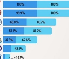 英超球队前4/前5概率：红军枪手稳坐钓鱼台 切尔西43.1%进前五